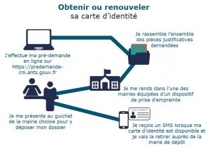 e-administration schéma cni