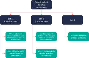 logiciel de gestion des marchés publics